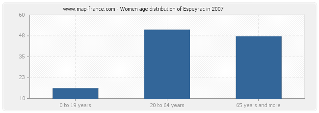 Women age distribution of Espeyrac in 2007