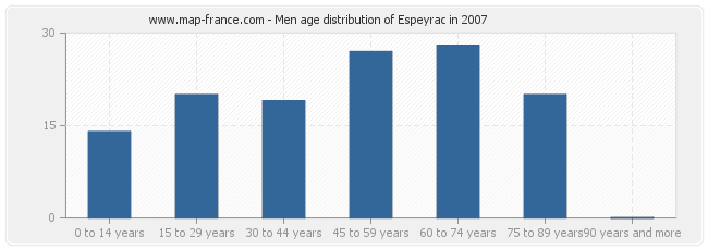 Men age distribution of Espeyrac in 2007