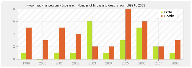 Espeyrac : Number of births and deaths from 1999 to 2008