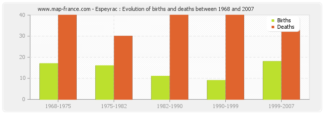 Espeyrac : Evolution of births and deaths between 1968 and 2007