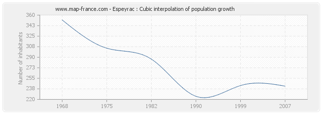 Espeyrac : Cubic interpolation of population growth