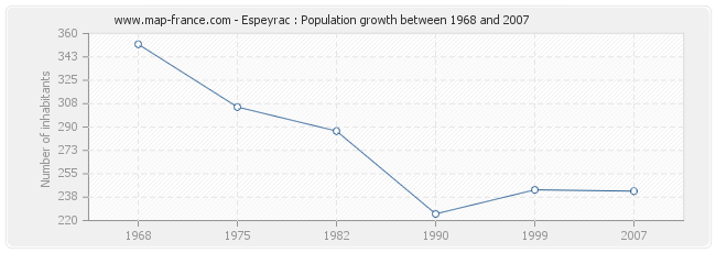 Population Espeyrac