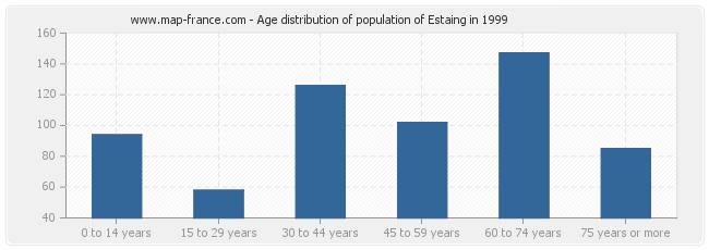 Age distribution of population of Estaing in 1999