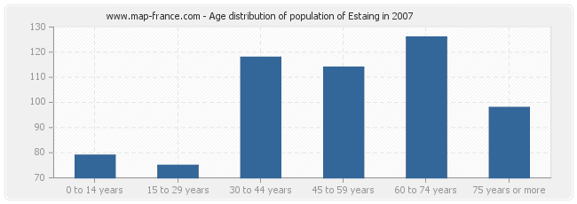 Age distribution of population of Estaing in 2007