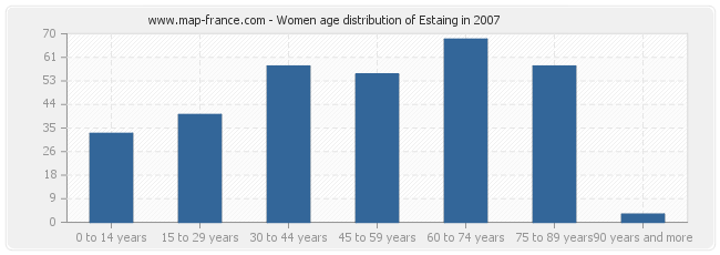 Women age distribution of Estaing in 2007