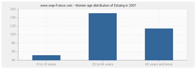 Women age distribution of Estaing in 2007