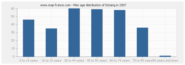 Men age distribution of Estaing in 2007