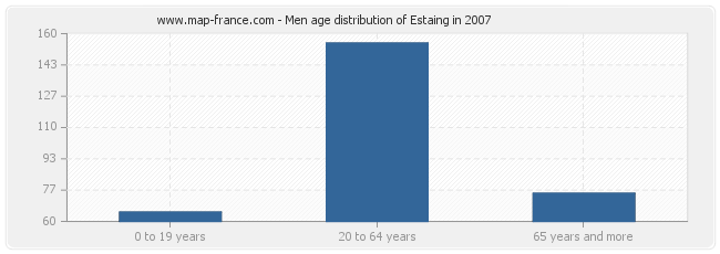 Men age distribution of Estaing in 2007