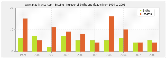 Estaing : Number of births and deaths from 1999 to 2008