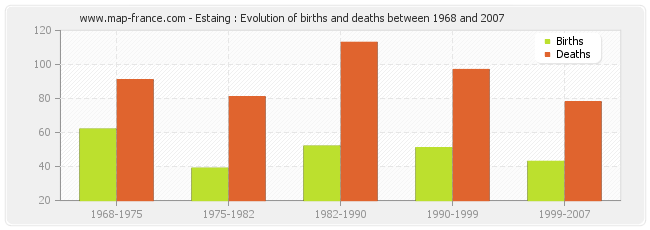 Estaing : Evolution of births and deaths between 1968 and 2007