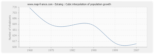 Estaing : Cubic interpolation of population growth
