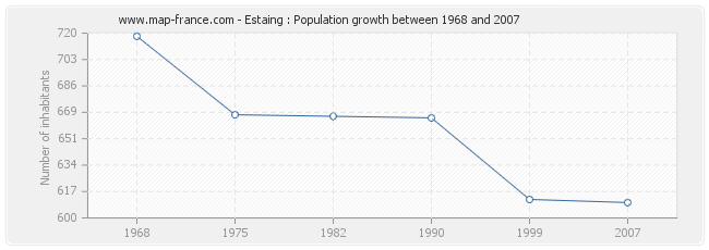 Population Estaing