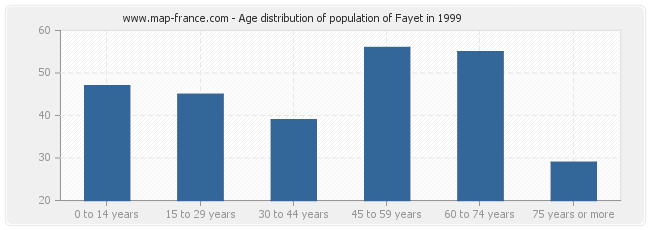 Age distribution of population of Fayet in 1999