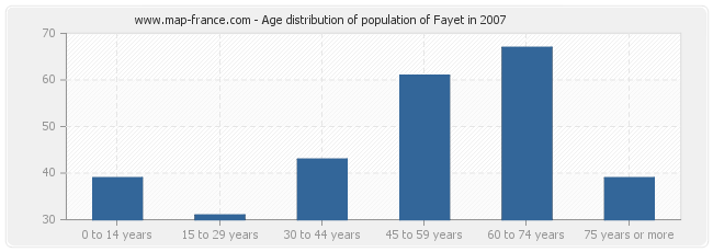 Age distribution of population of Fayet in 2007