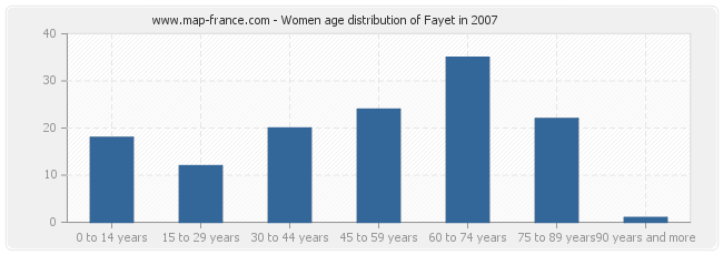 Women age distribution of Fayet in 2007