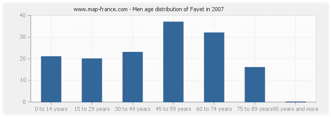 Men age distribution of Fayet in 2007