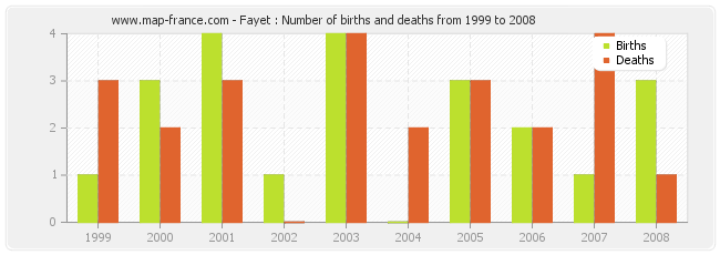 Fayet : Number of births and deaths from 1999 to 2008