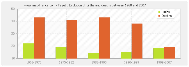 Fayet : Evolution of births and deaths between 1968 and 2007