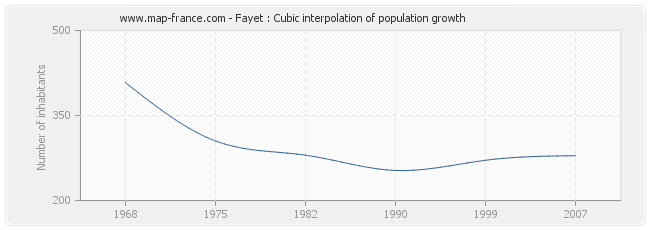 Fayet : Cubic interpolation of population growth
