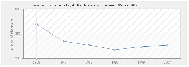 Population Fayet