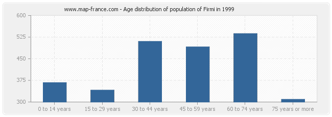 Age distribution of population of Firmi in 1999