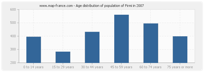 Age distribution of population of Firmi in 2007
