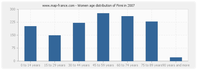 Women age distribution of Firmi in 2007