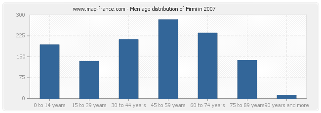 Men age distribution of Firmi in 2007