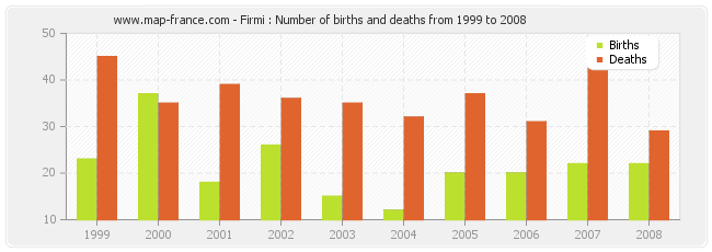 Firmi : Number of births and deaths from 1999 to 2008