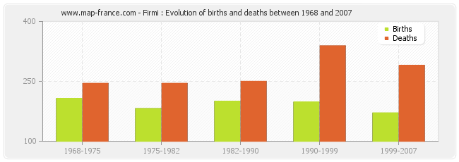 Firmi : Evolution of births and deaths between 1968 and 2007
