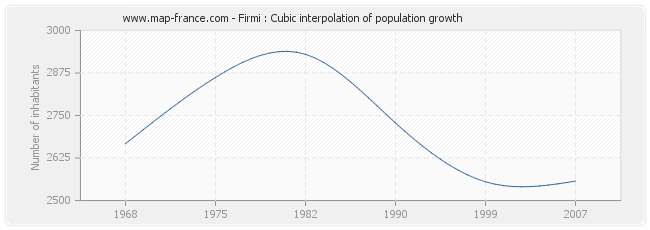 Firmi : Cubic interpolation of population growth