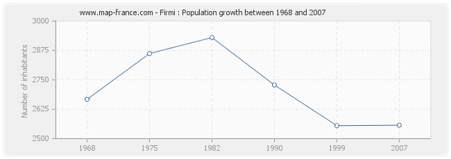 Population Firmi