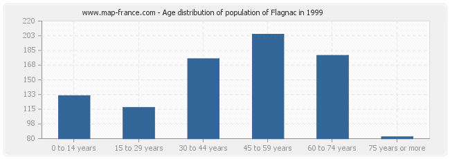 Age distribution of population of Flagnac in 1999
