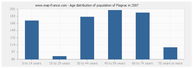 Age distribution of population of Flagnac in 2007