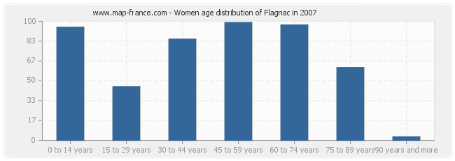 Women age distribution of Flagnac in 2007