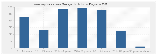 Men age distribution of Flagnac in 2007