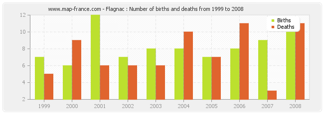 Flagnac : Number of births and deaths from 1999 to 2008