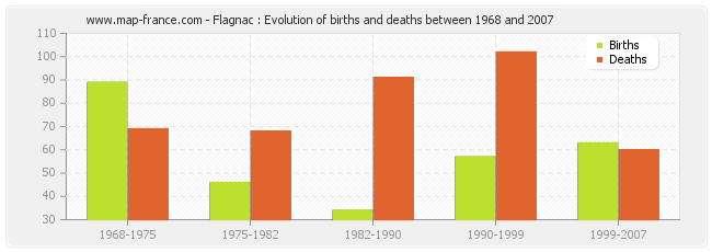 Flagnac : Evolution of births and deaths between 1968 and 2007