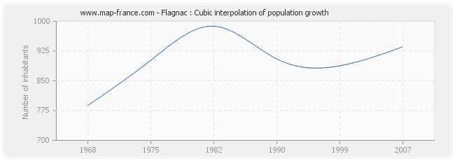 Flagnac : Cubic interpolation of population growth