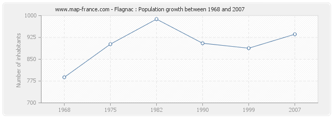 Population Flagnac