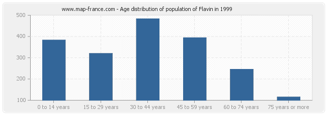 Age distribution of population of Flavin in 1999