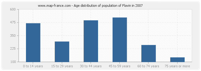 Age distribution of population of Flavin in 2007