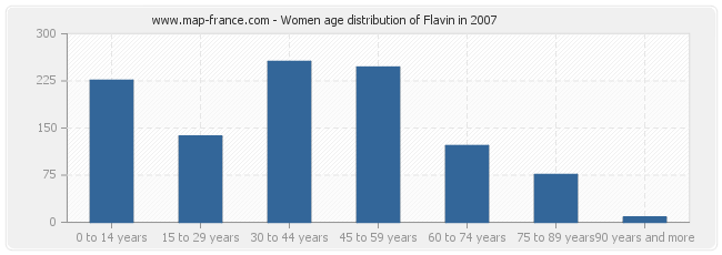 Women age distribution of Flavin in 2007