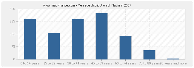 Men age distribution of Flavin in 2007