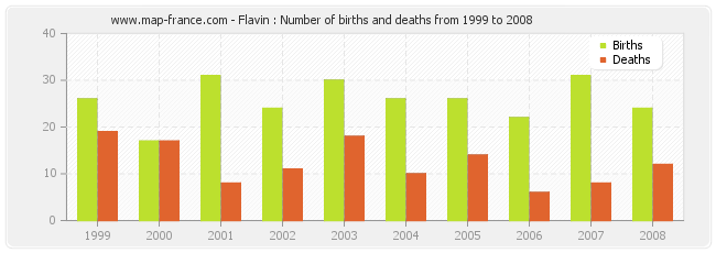 Flavin : Number of births and deaths from 1999 to 2008