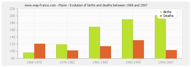 Flavin : Evolution of births and deaths between 1968 and 2007