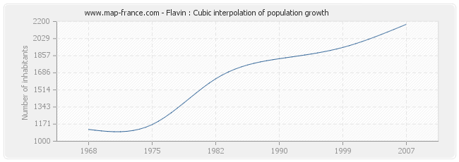 Flavin : Cubic interpolation of population growth