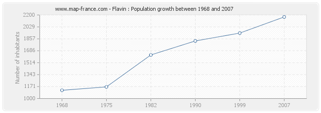 Population Flavin