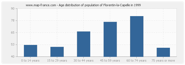Age distribution of population of Florentin-la-Capelle in 1999