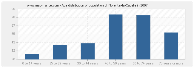 Age distribution of population of Florentin-la-Capelle in 2007